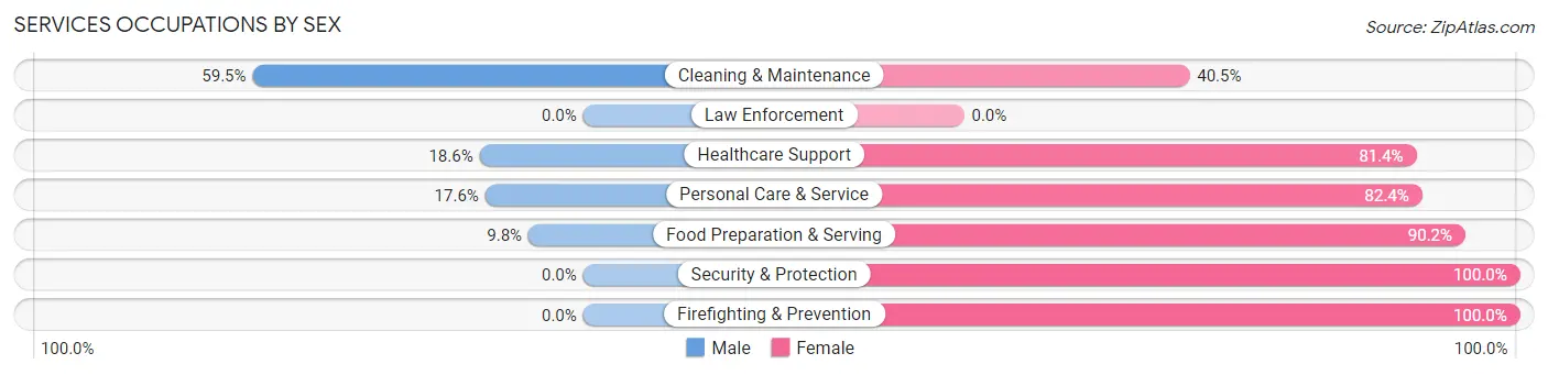Services Occupations by Sex in Zip Code 11576