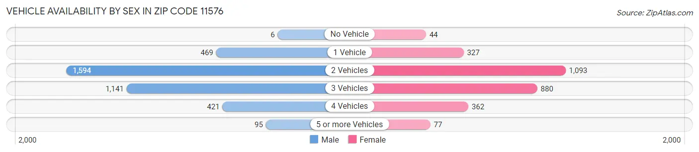 Vehicle Availability by Sex in Zip Code 11576