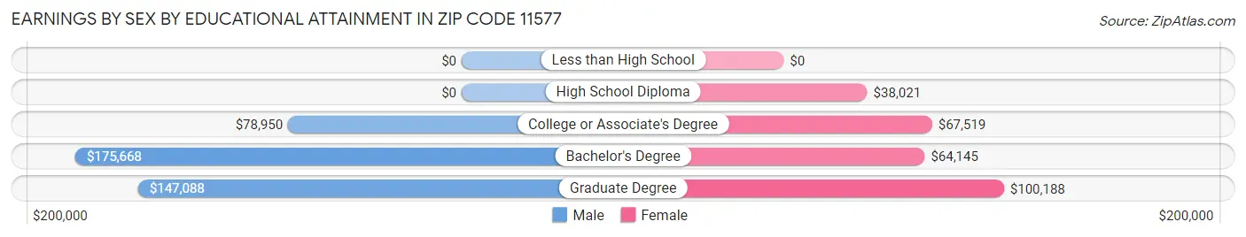 Earnings by Sex by Educational Attainment in Zip Code 11577