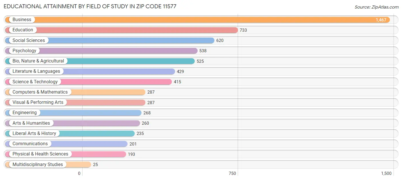 Educational Attainment by Field of Study in Zip Code 11577