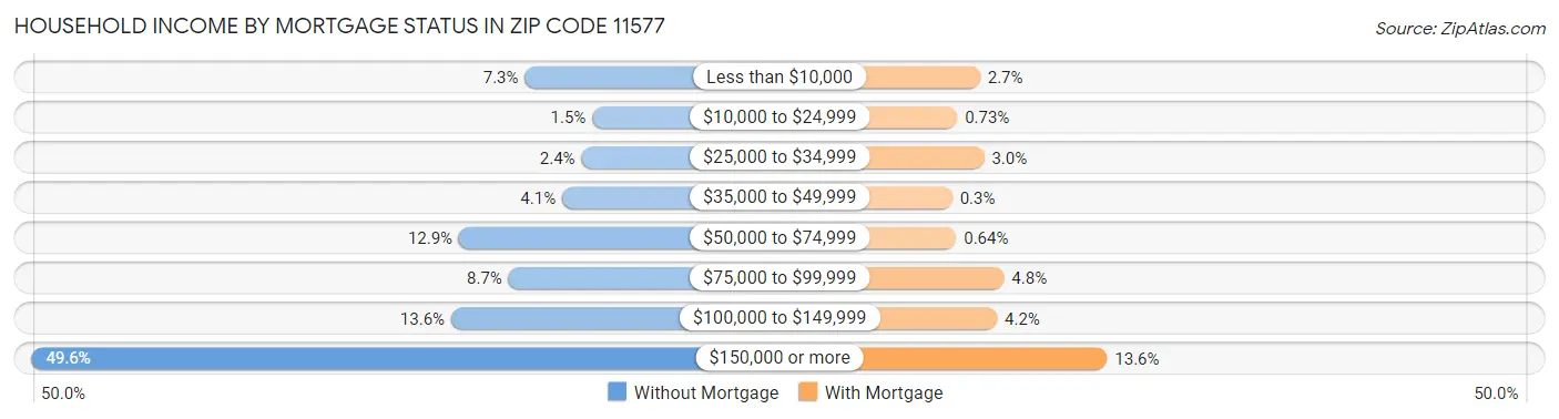 Household Income by Mortgage Status in Zip Code 11577