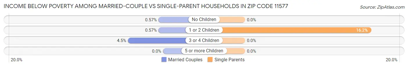 Income Below Poverty Among Married-Couple vs Single-Parent Households in Zip Code 11577