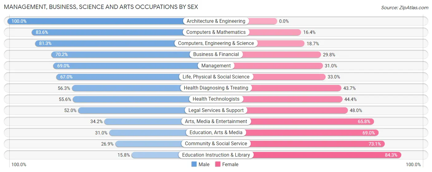 Management, Business, Science and Arts Occupations by Sex in Zip Code 11577