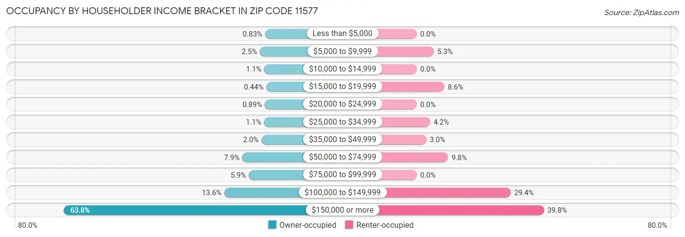 Occupancy by Householder Income Bracket in Zip Code 11577