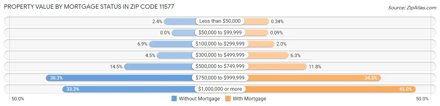 Property Value by Mortgage Status in Zip Code 11577