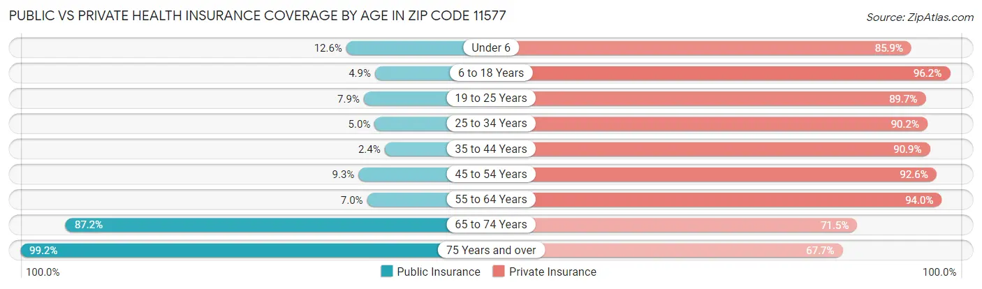 Public vs Private Health Insurance Coverage by Age in Zip Code 11577