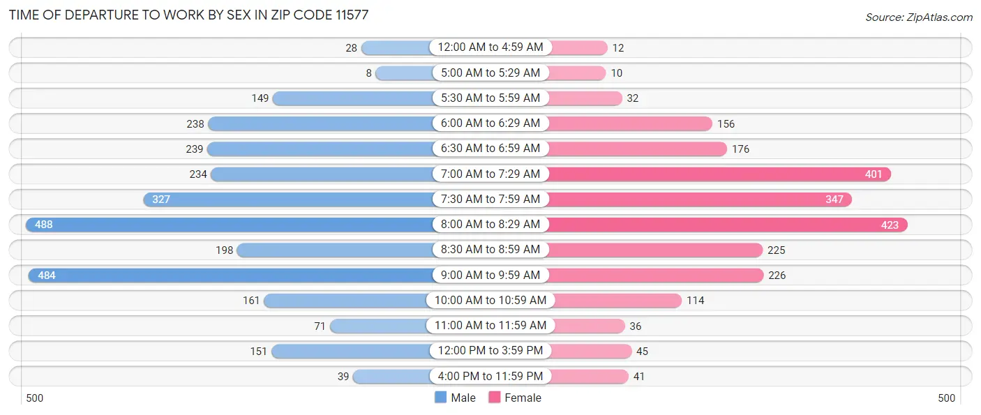 Time of Departure to Work by Sex in Zip Code 11577
