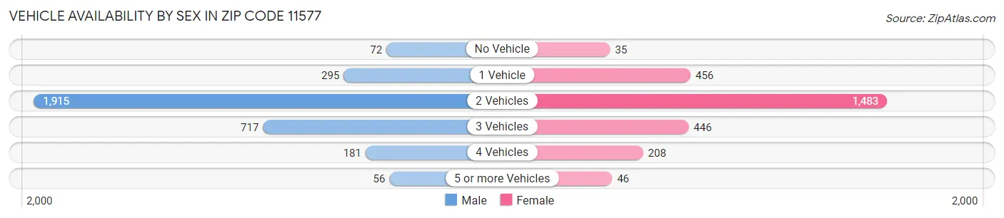 Vehicle Availability by Sex in Zip Code 11577