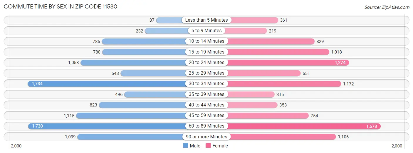 Commute Time by Sex in Zip Code 11580