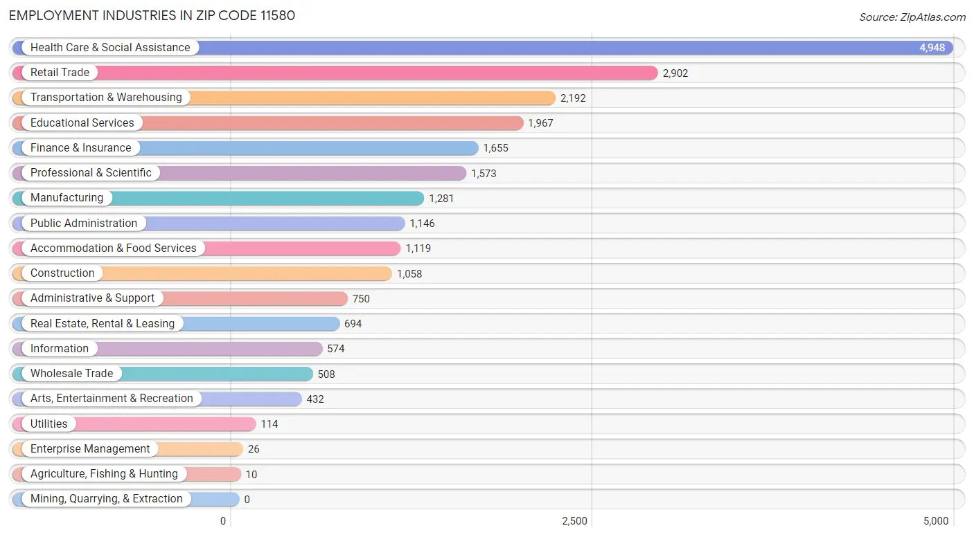 Employment Industries in Zip Code 11580