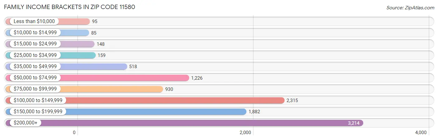 Family Income Brackets in Zip Code 11580