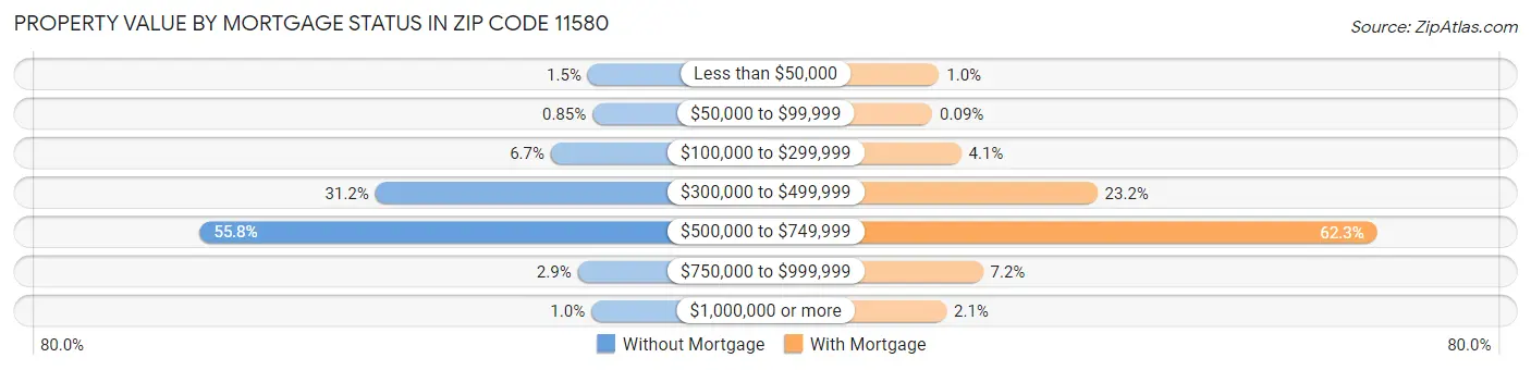 Property Value by Mortgage Status in Zip Code 11580