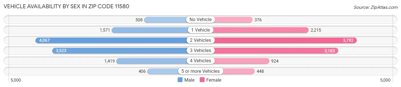Vehicle Availability by Sex in Zip Code 11580