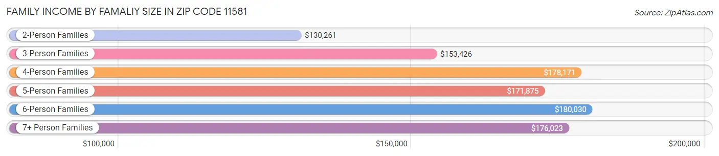 Family Income by Famaliy Size in Zip Code 11581