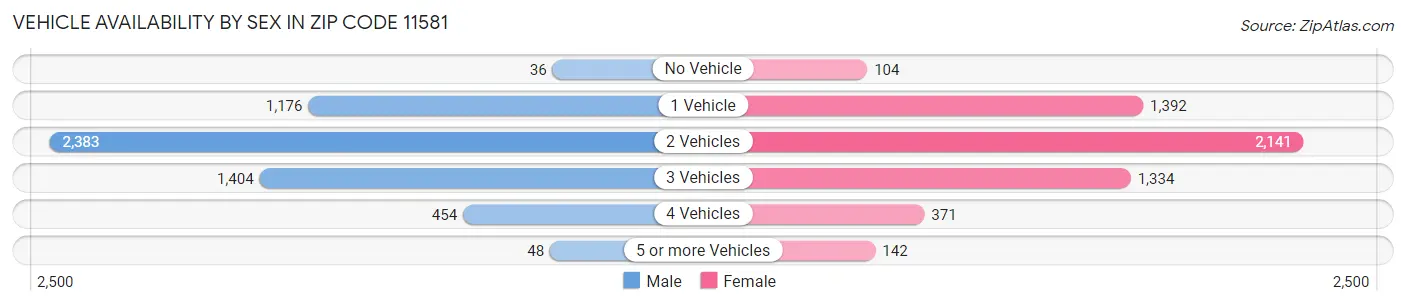Vehicle Availability by Sex in Zip Code 11581