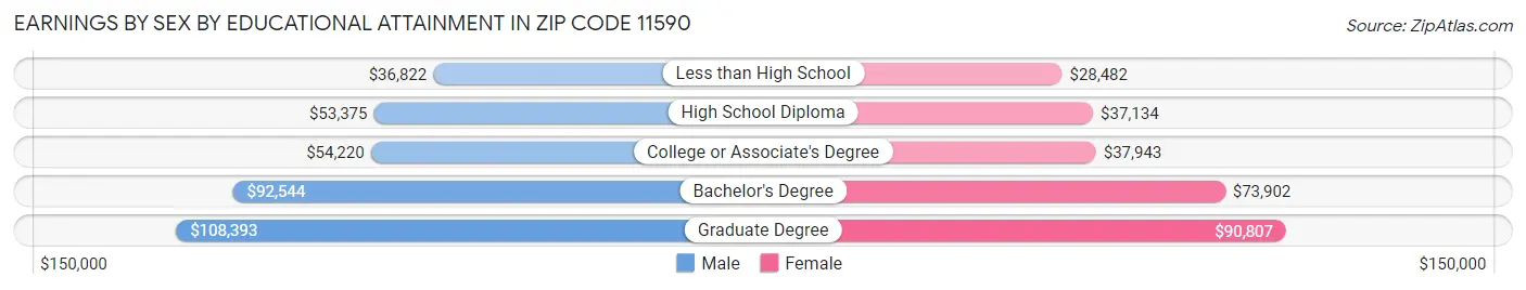 Earnings by Sex by Educational Attainment in Zip Code 11590