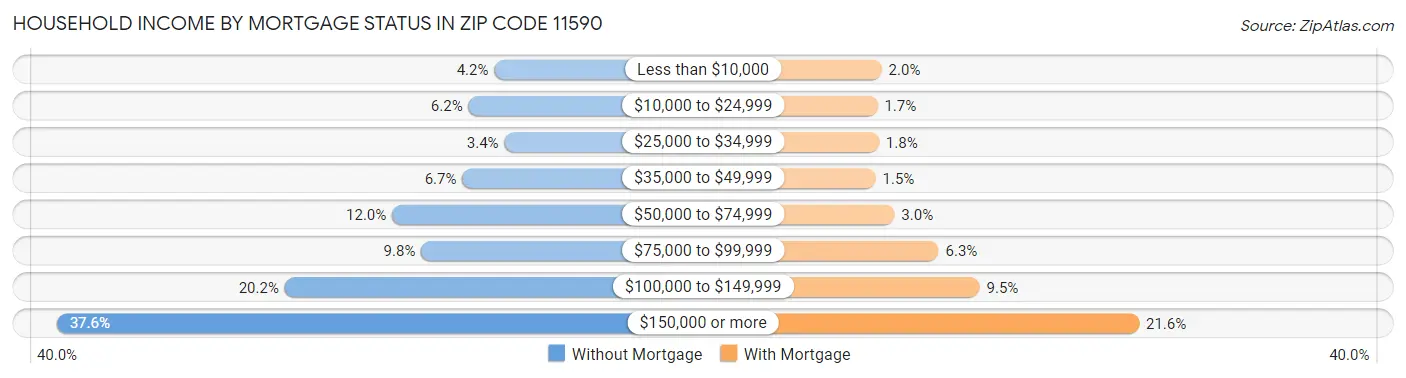 Household Income by Mortgage Status in Zip Code 11590