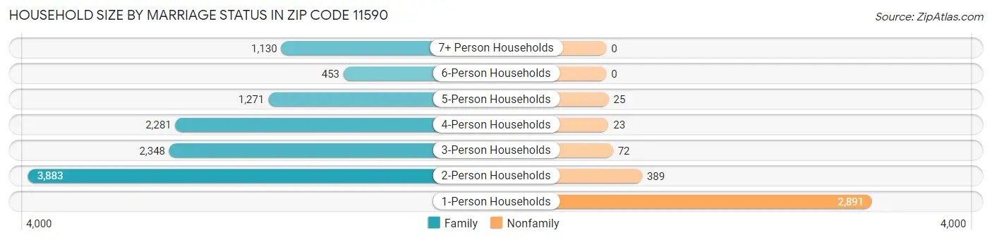 Household Size by Marriage Status in Zip Code 11590
