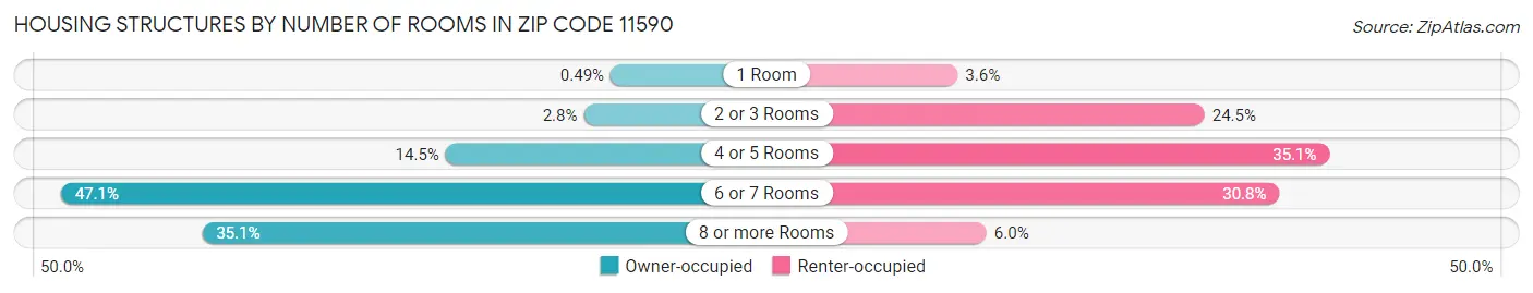 Housing Structures by Number of Rooms in Zip Code 11590