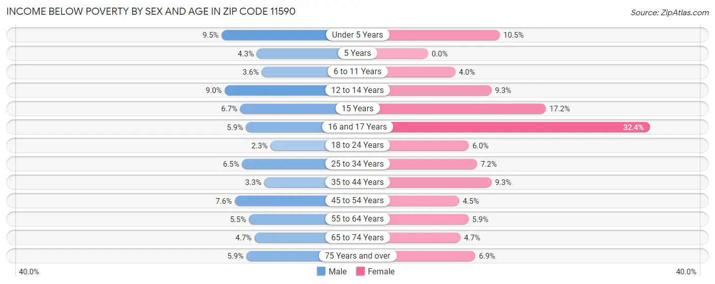 Income Below Poverty by Sex and Age in Zip Code 11590