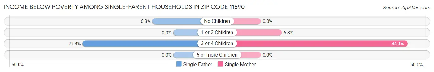 Income Below Poverty Among Single-Parent Households in Zip Code 11590