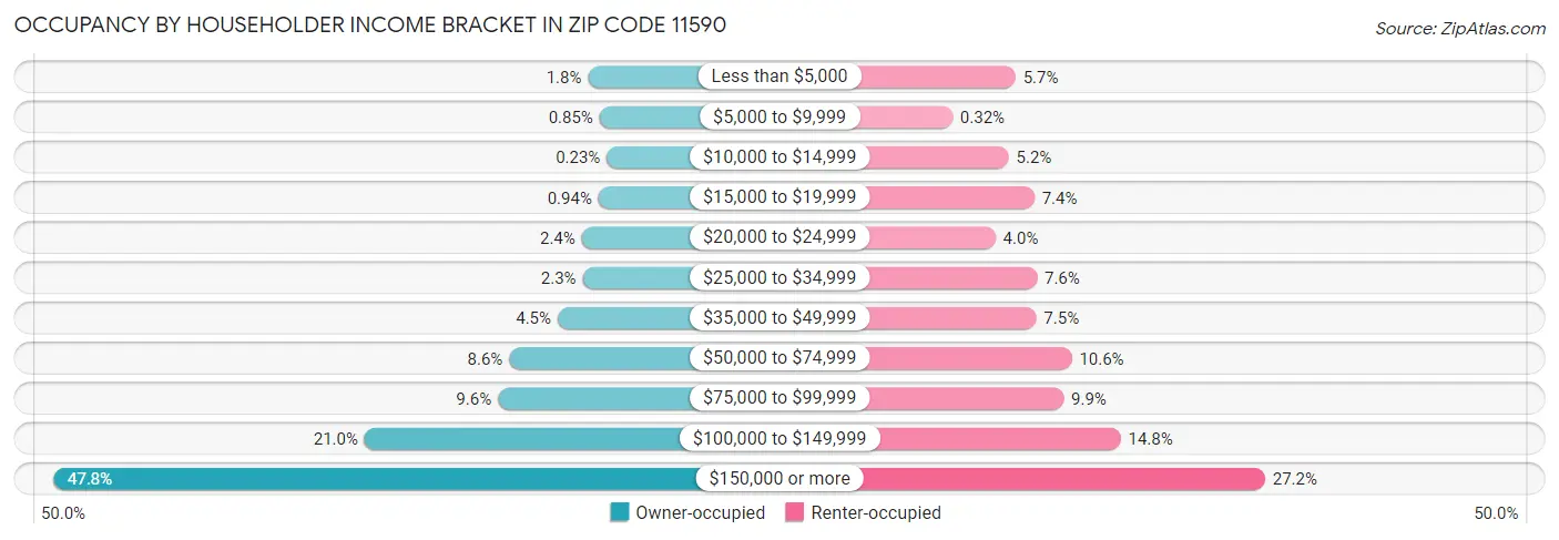 Occupancy by Householder Income Bracket in Zip Code 11590