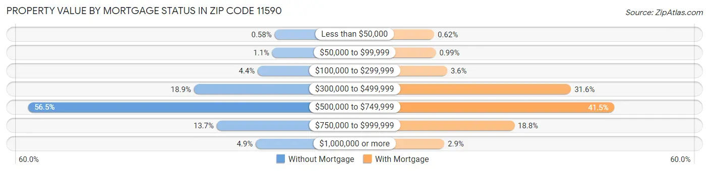 Property Value by Mortgage Status in Zip Code 11590