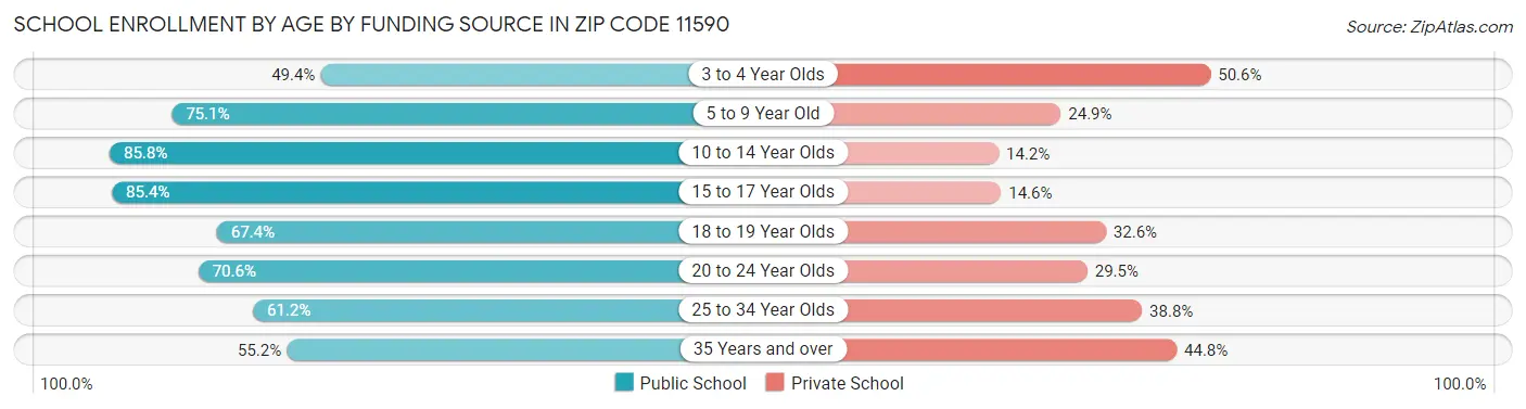 School Enrollment by Age by Funding Source in Zip Code 11590