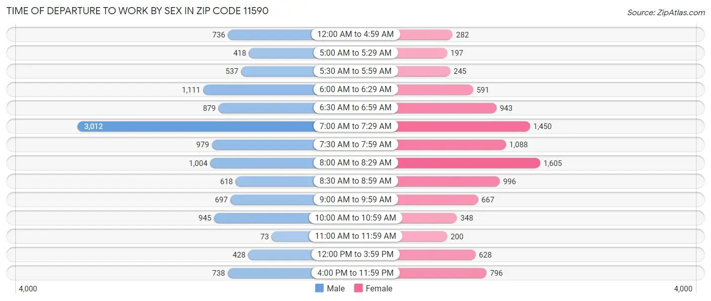 Time of Departure to Work by Sex in Zip Code 11590