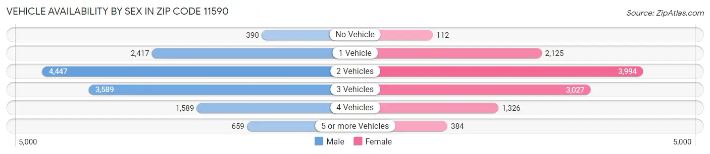 Vehicle Availability by Sex in Zip Code 11590