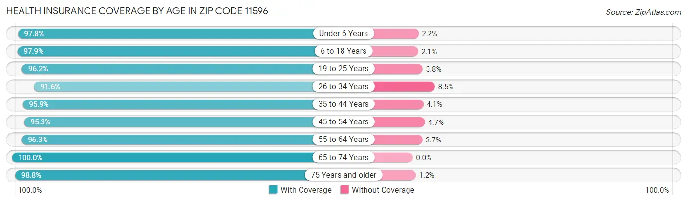Health Insurance Coverage by Age in Zip Code 11596