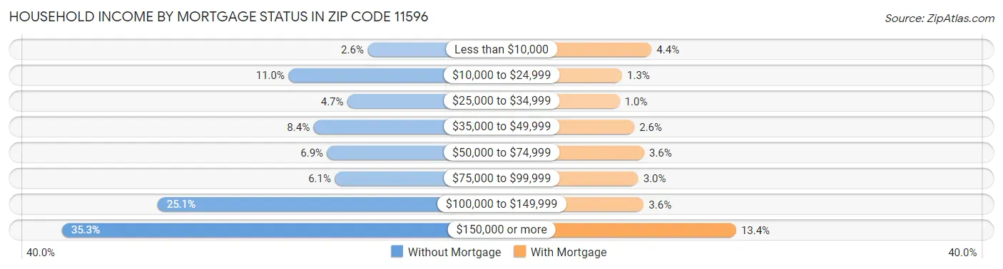 Household Income by Mortgage Status in Zip Code 11596