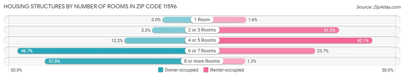 Housing Structures by Number of Rooms in Zip Code 11596