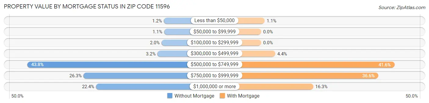 Property Value by Mortgage Status in Zip Code 11596