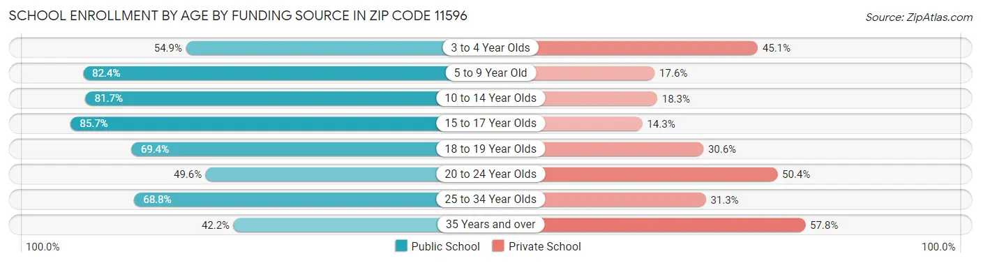 School Enrollment by Age by Funding Source in Zip Code 11596