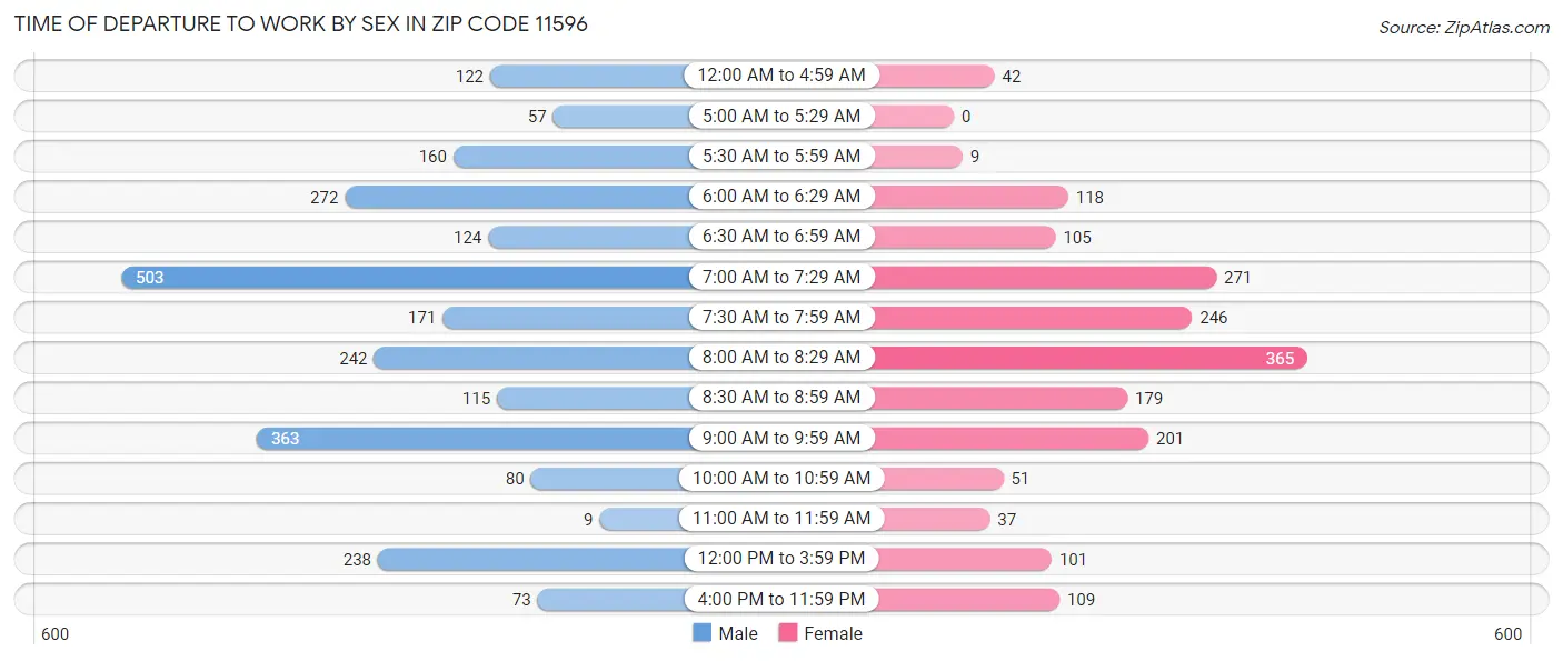 Time of Departure to Work by Sex in Zip Code 11596