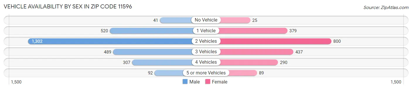 Vehicle Availability by Sex in Zip Code 11596