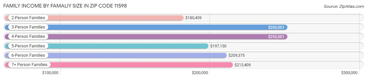 Family Income by Famaliy Size in Zip Code 11598