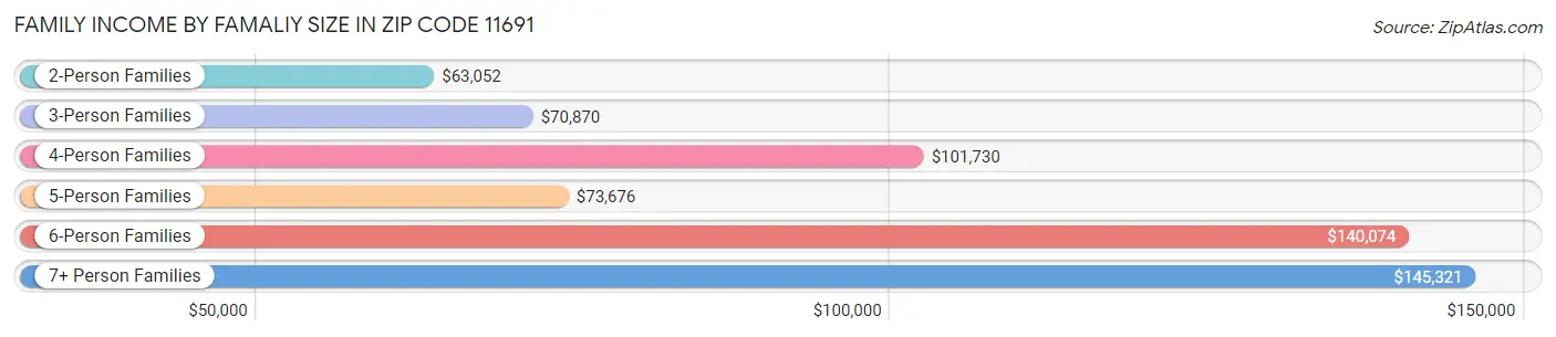 Family Income by Famaliy Size in Zip Code 11691