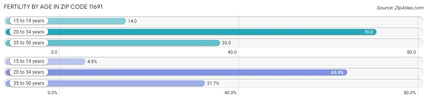 Female Fertility by Age in Zip Code 11691