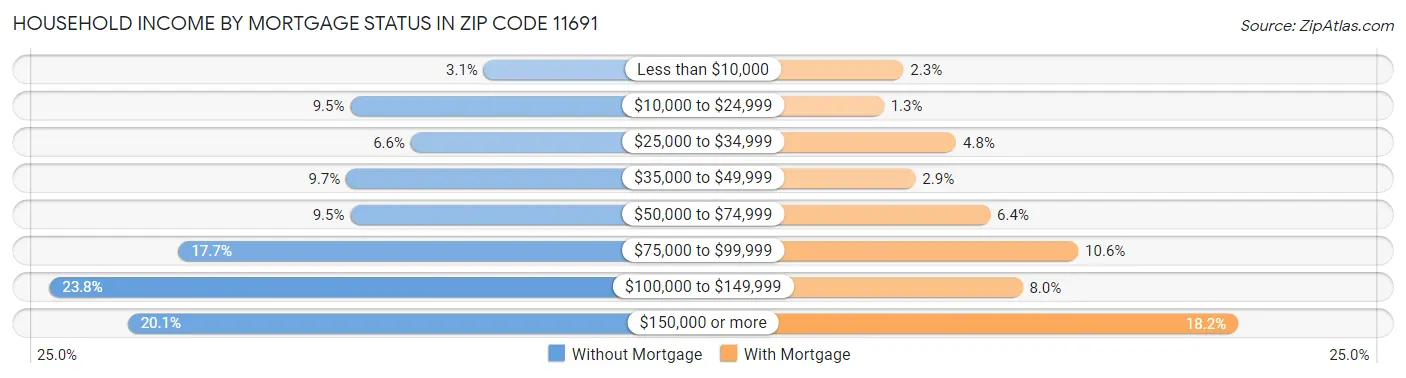 Household Income by Mortgage Status in Zip Code 11691