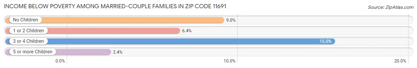 Income Below Poverty Among Married-Couple Families in Zip Code 11691