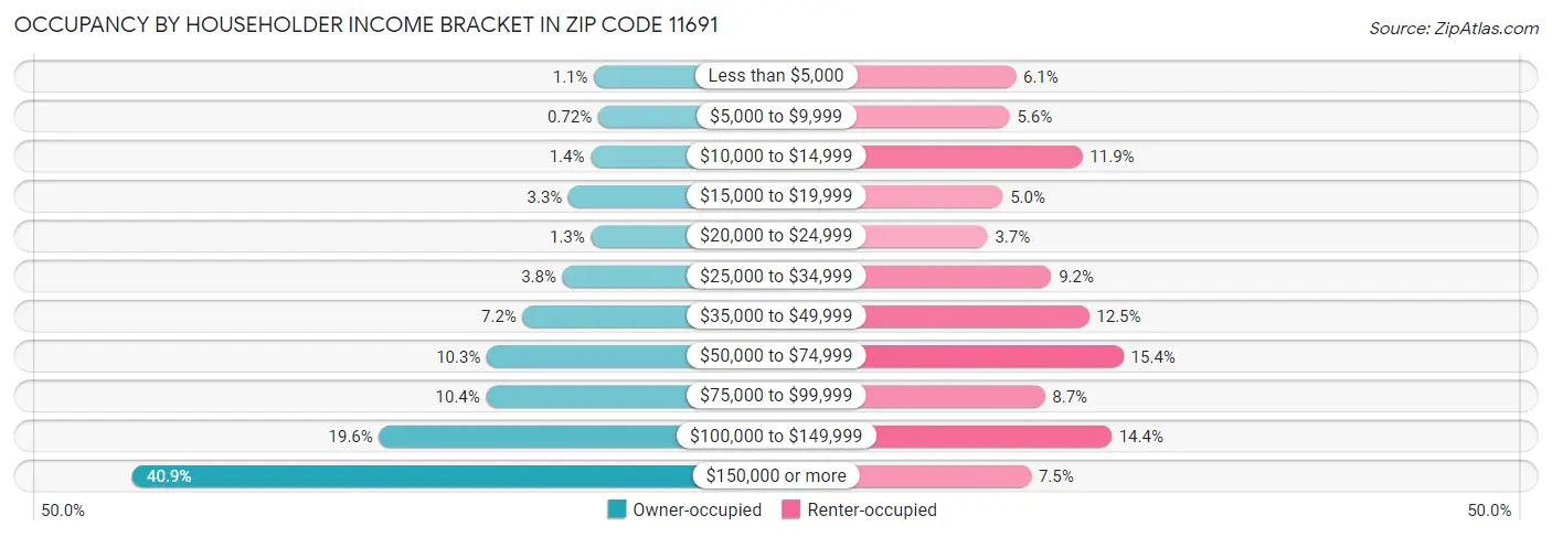 Occupancy by Householder Income Bracket in Zip Code 11691