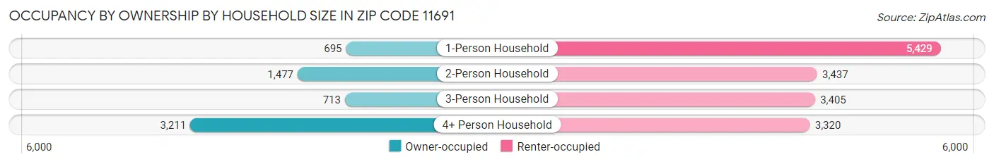 Occupancy by Ownership by Household Size in Zip Code 11691