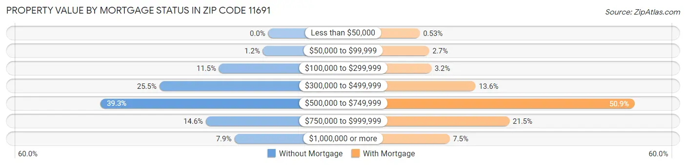 Property Value by Mortgage Status in Zip Code 11691