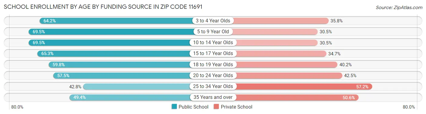School Enrollment by Age by Funding Source in Zip Code 11691