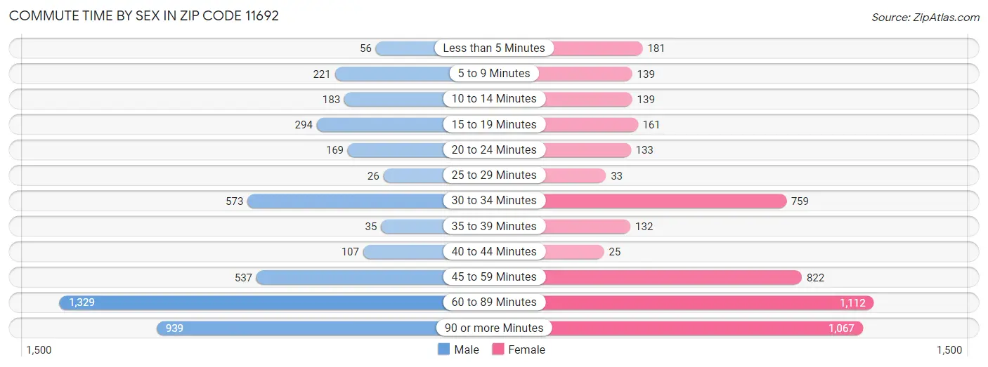 Commute Time by Sex in Zip Code 11692