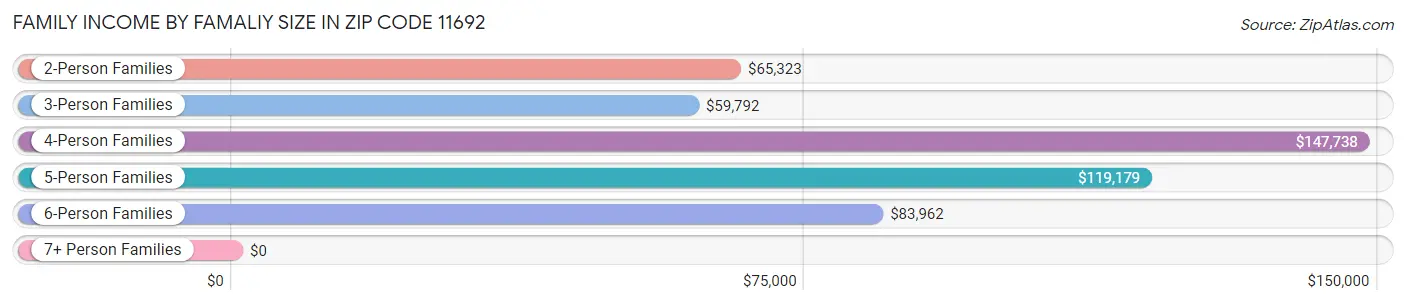 Family Income by Famaliy Size in Zip Code 11692