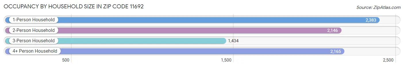 Occupancy by Household Size in Zip Code 11692