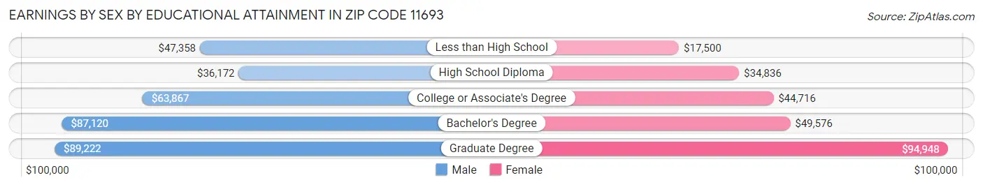 Earnings by Sex by Educational Attainment in Zip Code 11693